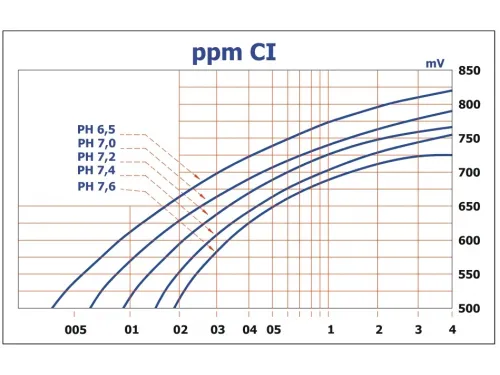 Станция контроля и дозирования хим. реагентов (PH/Redox / 5 Бар / 5 л/ч) Seko Kontrol Invikta Double SPMBASEM0009