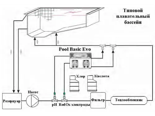 Станция контроля и дозирования хим. реагентов (PH/Redox / 1,5 Бар / 1,5 л/ч) Seko Pool Basic Double SPMBASPA0044