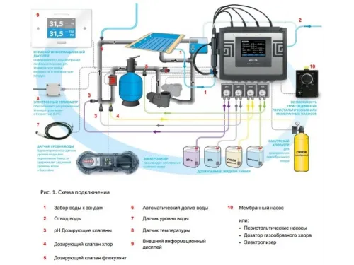 Станция контроля и дозирования хим. реагентов (PH/Redox/CL) ASIN AQUA PROFI ASEKO