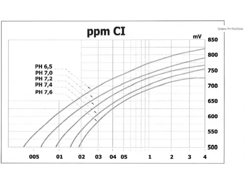 Станция контроля и дозирования хим. реагентов (Redox / 1,5 Бар / 1,5 л/ч) Seko PoolDose ORP WiFi PDRX1H1HAW100