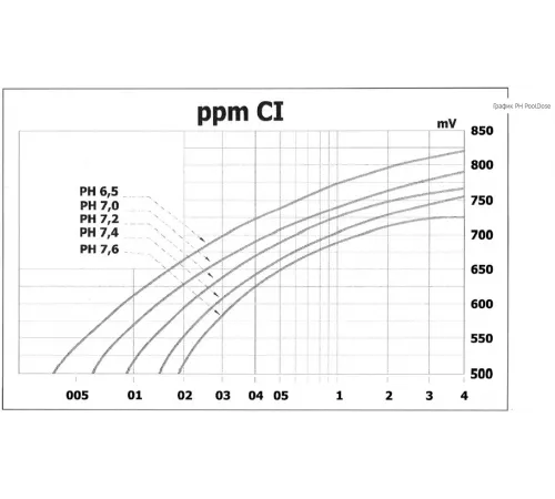 Станция контроля и дозирования хим. реагентов (PH / 1,5 Бар / 1,5 л/ч) Seko PoolDose pH PDPH1H1HA0100