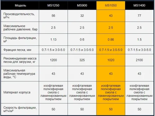 Фильтр (д. 1250 мм., 90 мм., 56 м3/ч, 1200 кг., бок. соед.) Aquaviva MS1250 (без вентиля)