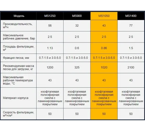 Фильтр (д. 1250 мм., 90 мм., 56 м3/ч, 1600 кг., бок. соед.) Aquaviva MS1250-M (без вентиля)