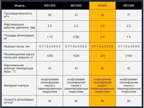 Фильтр (д. 900 мм., 2" ВР, 32-34 м3/ч, 480 кг., бок. соед.) Aquaviva MS900 (без вентиля)