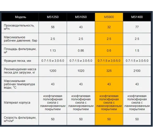 Фильтр (д. 900 мм., 2" ВР, 32-34 м3/ч, 480 кг., бок. соед.) Aquaviva MS900 (без вентиля)