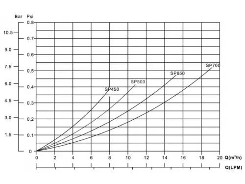 Фильтр (д. 650 мм., 50 мм., 15-17 м3/ч, 145 кг., бок. соед.) Aquaviva SP650