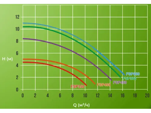 Фильтровальная установка (350 мм., 4,3 м3/ч, 0,28 кВт) (верх. подсоед.) Aquaviva FSP350