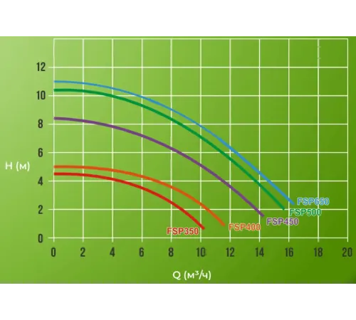 Фильтровальная установка (350 мм., 4,3 м3/ч, 0,28 кВт) (верх. подсоед.) Aquaviva FSP350