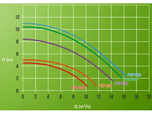 Фильтровальная установка (500 мм., 11,1 м3/ч, 0,75 кВт) (верх. подсоед.) Aquaviva FSP500