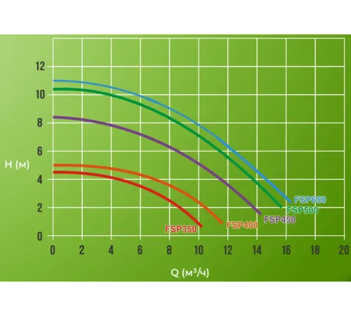 Фильтровальная установка (400 мм., 6,5 м3/ч, 0,43 кВт) (верх. подсоед.) Aquaviva FSP400