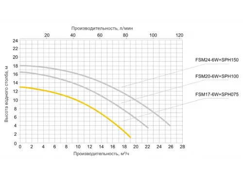 Фильтровальная установка (600 мм., 14 м3/ч, 1,5 кВт) (верх. подсоед.) Aquaviva FSM24