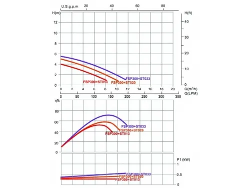 Фильтровальная установка (330 мм., 3,5 м3/ч, 0,28 кВт) (верх. подсоед.) Aquaviva FSP300-ST20