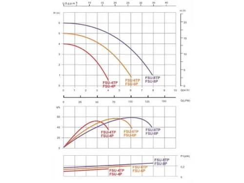 Фильтровальная установка (330 мм., 8 м3/ч, 0,25 кВт) (верх. подсоед.) Aquaviva FSU-8TP с таймером