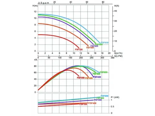 Фильтровальная установка (650 мм., 15,6 м3/ч, 1,71 кВт) (верх. подсоед.) Aquaviva FSF650