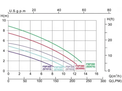 Фильтровальная установка (400 мм., 8 м3/ч, 0,45 кВт) (верх. подсоед.) Aquaviva FSP390