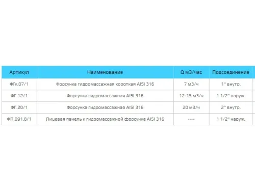 Форсунка гидромассажная 12-15 м.куб./час, лайнер, ФГ.12 из нерж. стали AISI-304