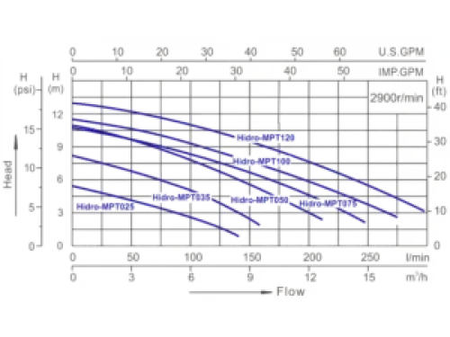 Насос (8 м3/ч, 0.25 кВт/ч, 220В) Volcan MPT035