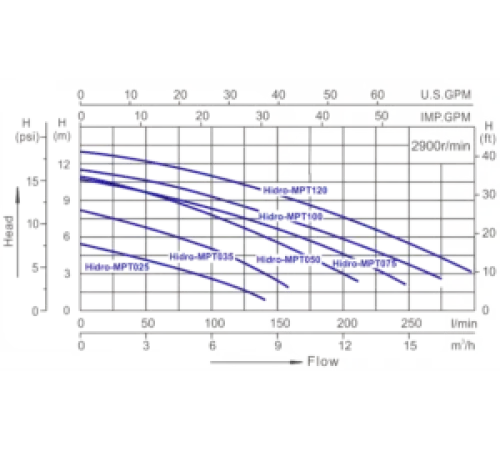Насос (8 м3/ч, 0.25 кВт/ч, 220В) Volcan MPT035