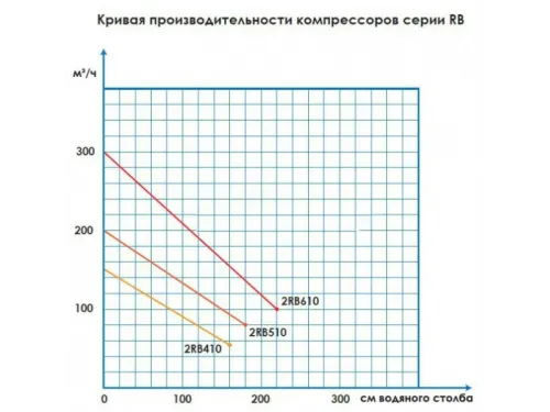 Компрессор низкого давления (210 м3/ч, 1,5 кВт, 230В) Aquant 2RB-510