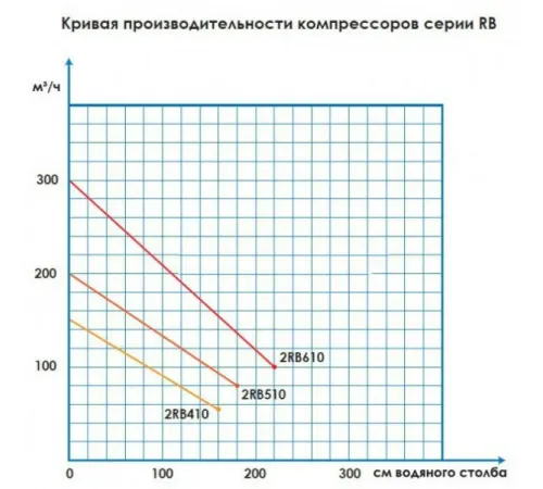 Компрессор низкого давления (145 м3/ч, 1,1 кВт, 230В) Aquant 2RB-410