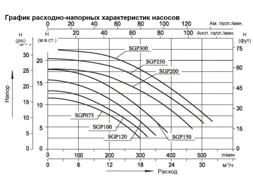 Насос (19.2 м3/ч, 1.1 кВт/ч, 220В) Mayer Schwimmbad SGP150
