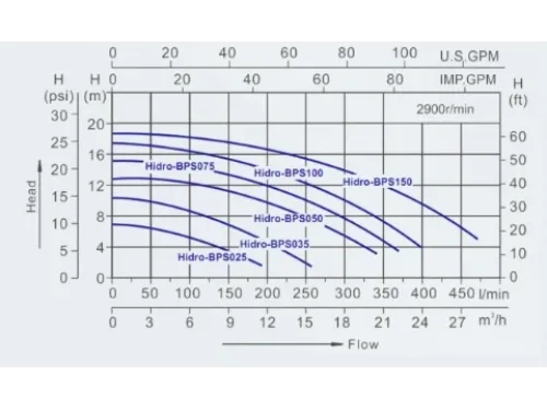 Насос (10 м3/ч, 0.5 кВт/ч, 220В) Volcan BPS050