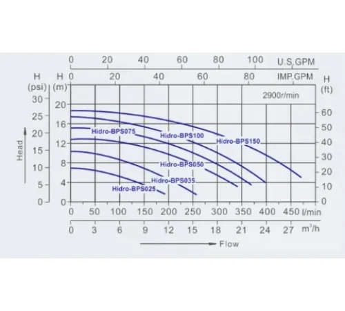 Насос (12 м3/ч, 0.55 кВт/ч, 220В) Volcan BPS075