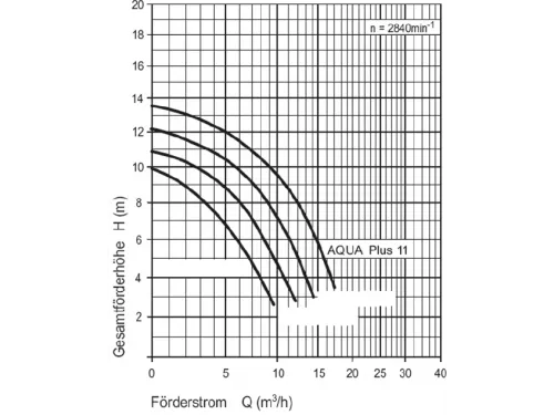 Насос (11 м3/ч, 0.69 кВт/ч, 220В) Aquatechnix Aqua Plus 11