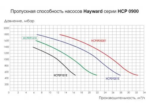 Насос (22.4 м3/ч, 1.6 кВт/ч, 220В) Hayward KNG150 M.B