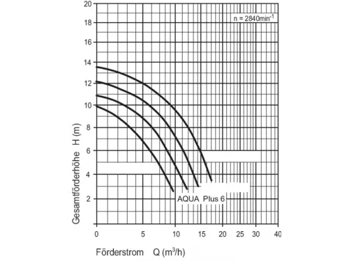 Насос (6 м3/ч, 0.45 кВт/ч, 220В) Aquatechnix Aqua Plus  6