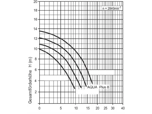 Насос (8 м3/ч, 0.6 кВт/ч, 220В) Aquatechnix Aqua Plus  8