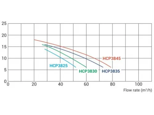 Насос (58 м3/ч, 3.7 кВт/ч, 380В) Hayward HCP38353E1