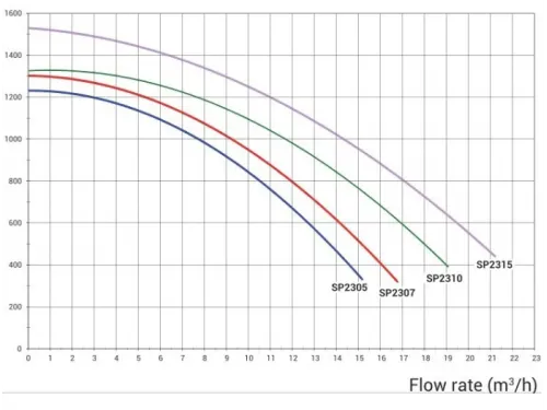 Насос (14.5 м3/ч, 0.7 кВт/ч, 380В) Hayward Max-Flo XL SP2310XE163