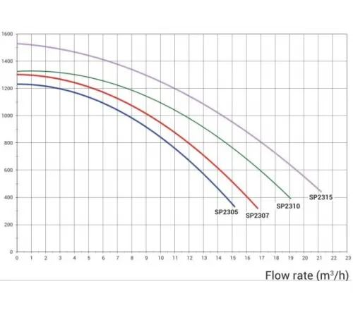 Насос (17 м3/ч, 0.95 кВт/ч, 380В) Hayward Max-Flo XL SP2315XE223
