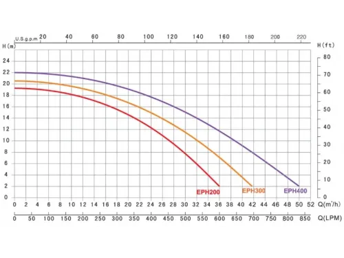 Насос (38 м3/ч, 2.18 кВт/ч, 220В) Volcan EPH300