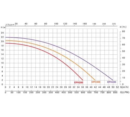 Насос (38 м3/ч, 2.18 кВт/ч, 380В) Volcan EPH300