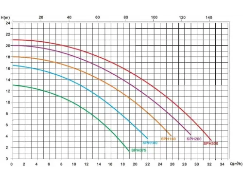 Насос (32 м3/ч, 2.2 кВт/ч, 220В) Volcan SPH300