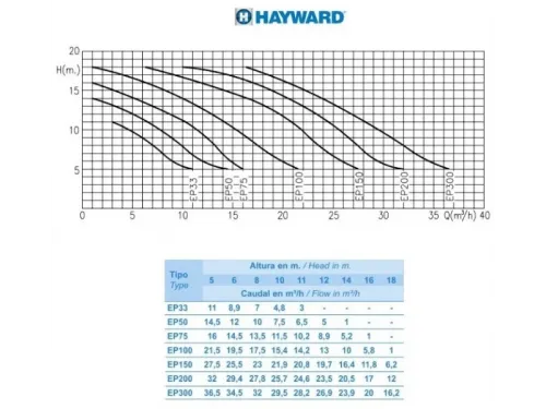 Насос (29.5 м3/ч, 2.6 кВт/ч, 220В) Hayward SP2530XE301 EP300
