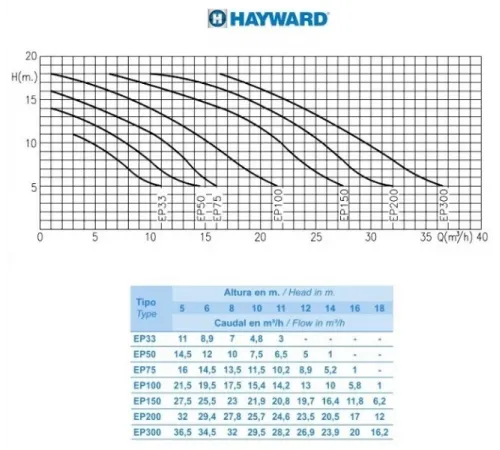 Насос (29.5 м3/ч, 2.6 кВт/ч, 220В) Hayward SP2530XE301 EP300