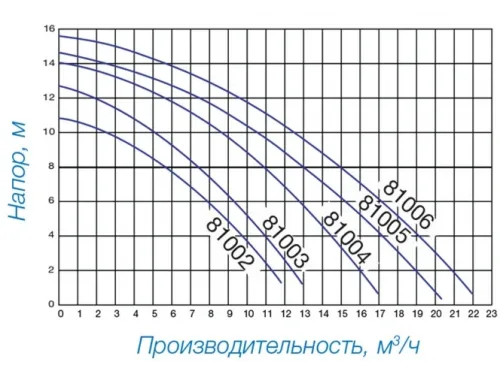 Насос (5.4 м3/ч, 0.38 кВт/ч, 220В) Hayward Powerline 81002
