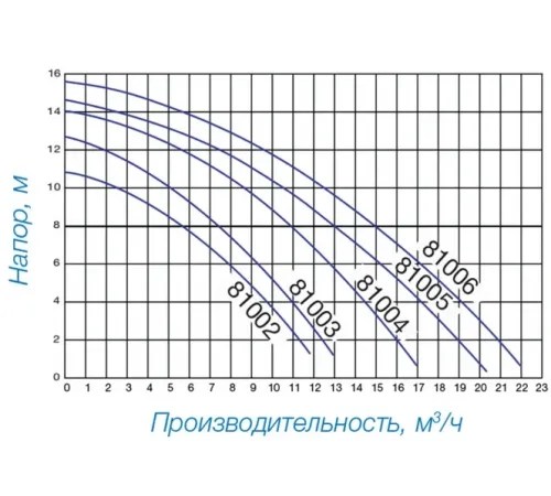 Насос (5.4 м3/ч, 0.38 кВт/ч, 220В) Hayward Powerline 81002