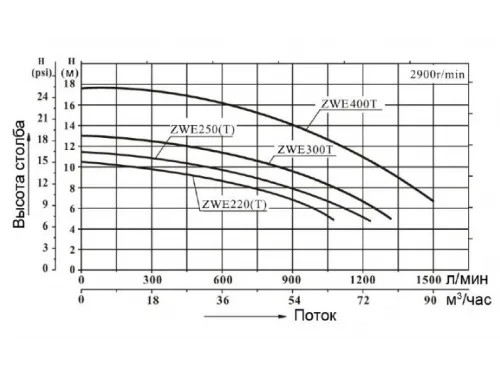 Насос (75 м3/ч, 3 кВт/ч, 380В) Volcan HIDRO-HMT400H (W300T) (НТ)