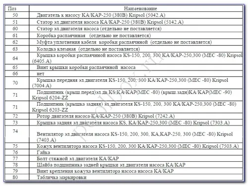 Насос (44 м3/ч, 2.3 кВт/ч, 380В) Kripsol Kapri KAP-250 T