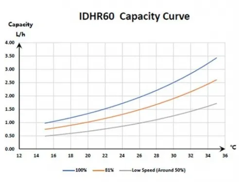 Осушитель воздуха 2,5 л/час (60 л/сутки) Fairland IDHR60 инверторный