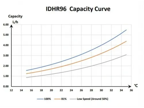 Осушитель воздуха 4 л/час (96 л/сутки) Fairland IDHR96 инверторный