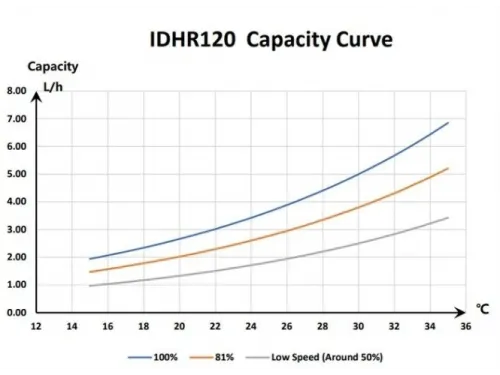 Осушитель воздуха 5 л/час (120 л/сутки) Fairland IDHR120 инверторный