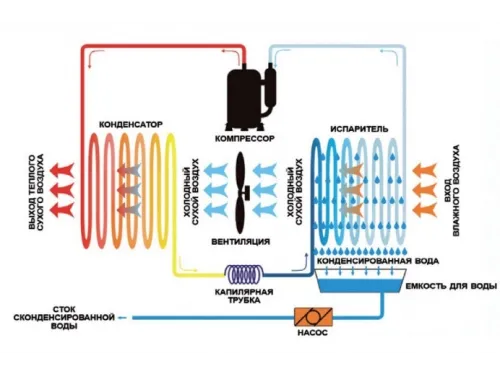 Осушитель воздуха 2,5 л/час FAIRLAND DH60