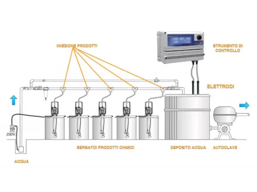 Панель управления дозацией Emec MAX5 BASIC + USB (PH-ORP-Cl)