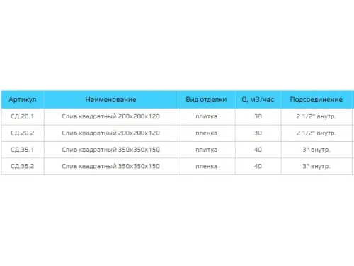Слив донный (плитка) 200х200 мм., СД.20.1, из нерж. стали AISI-304