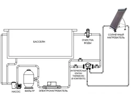 Солнечный коллектор Elecro Thermecro Solar Pool Spa (32 трубки) для бассейна до 53 м.куб.